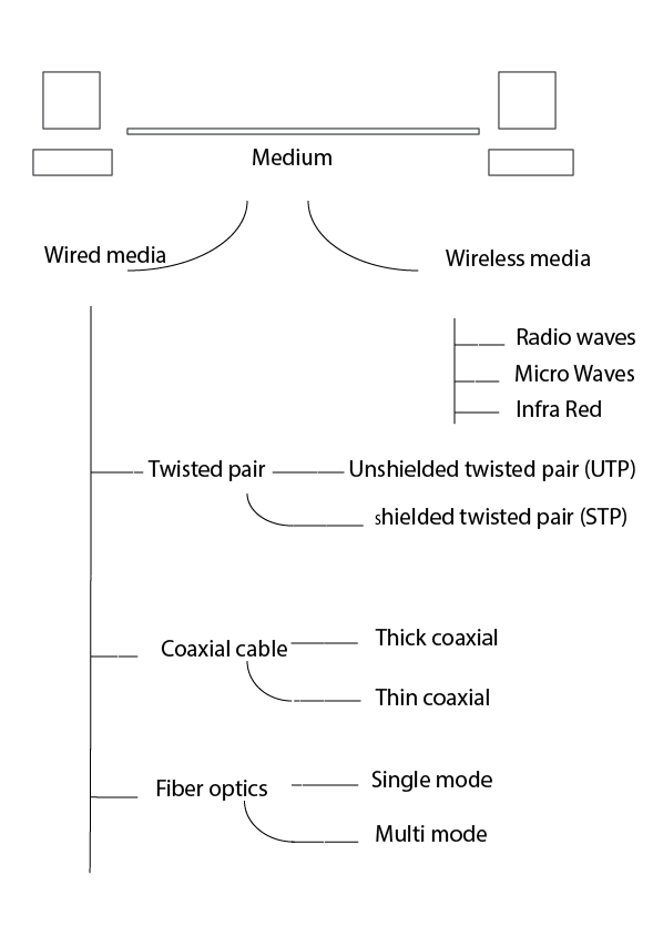 computer network media
